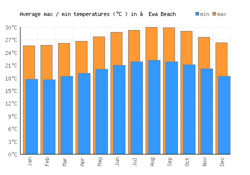 ‘Ewa Beach average minimum / maximum temperatures (Celsius)