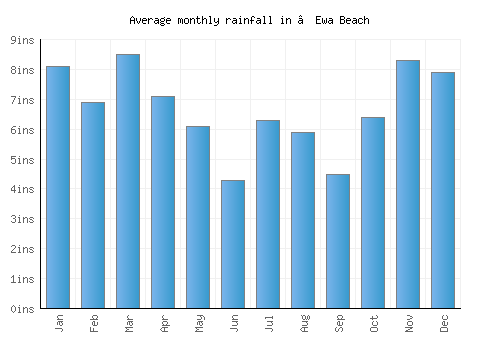 ‘Ewa Beach monthly rainfall chart (inches)