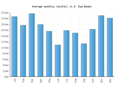 ‘Ewa Beach monthly rainfall chart (mm)