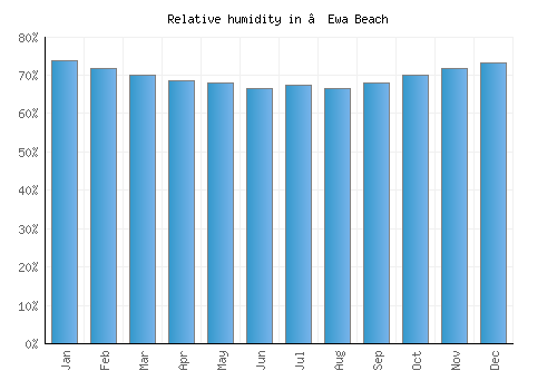 ‘Ewa Beach relative humidity averages