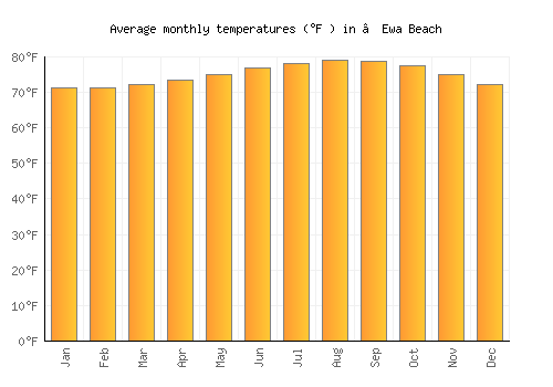 ‘Ewa Beach average temperature chart (Fahrenheit)