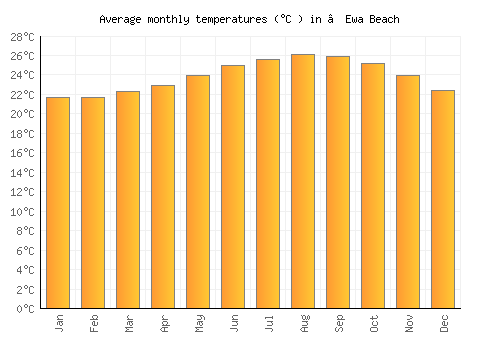 ‘Ewa Beach average temperature chart (Celsius)