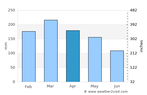 ‘Ewa Beach average rain in April