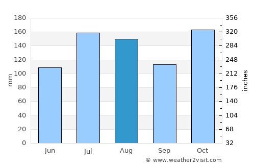 ‘Ewa Beach average rain in August