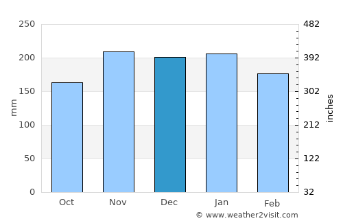 ‘Ewa Beach average rain in December