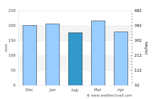 ‘Ewa Beach average rain in February
