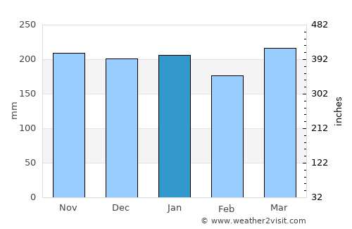 ‘Ewa Beach average rain in January