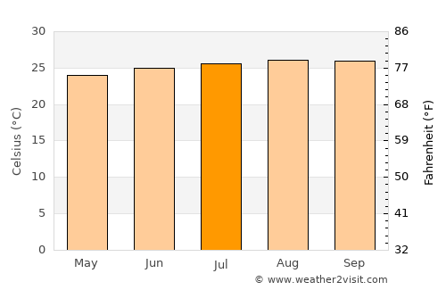 ‘Ewa Beach average temperature in July
