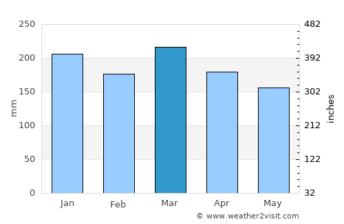‘Ewa Beach average rain in March