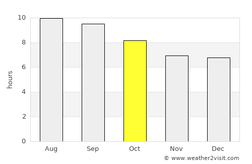 ‘Ewa Beach average rain in October