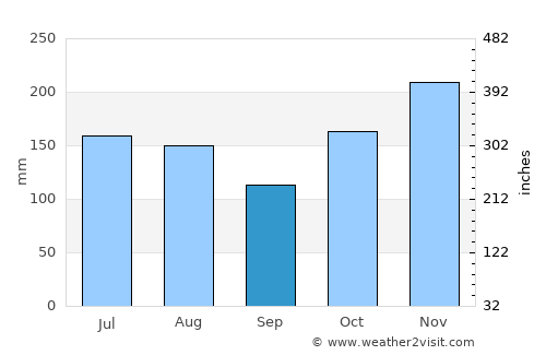 ‘Ewa Beach average rain in September