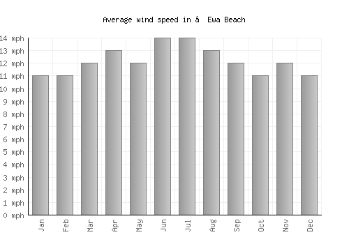 ‘Ewa Beach average winspeed by month (mph)