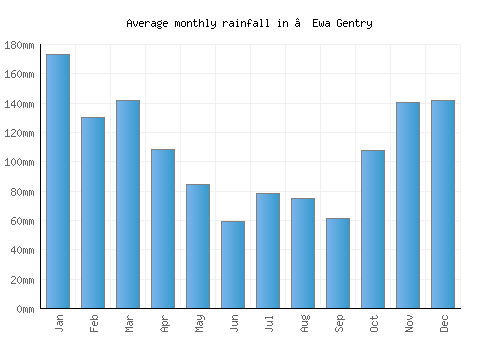 ‘Ewa Gentry monthly rainfall chart (mm)