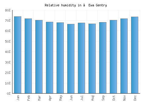 ‘Ewa Gentry relative humidity averages