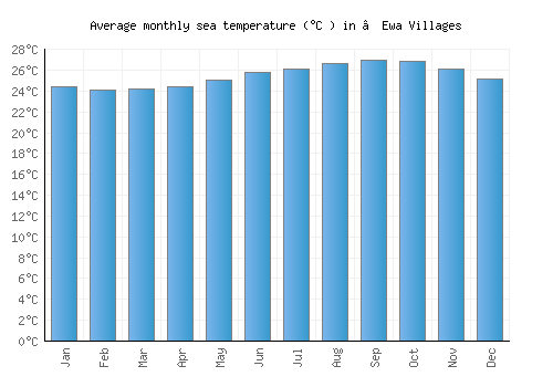 ‘Ewa Villages average sea temperature chart (Celsius)