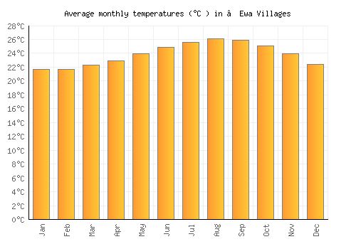 ‘Ewa Villages average temperature chart (Celsius)