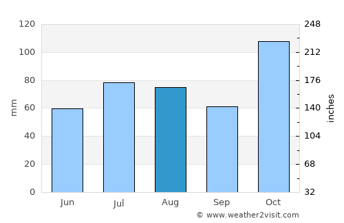 ‘Ewa Villages average rain in August