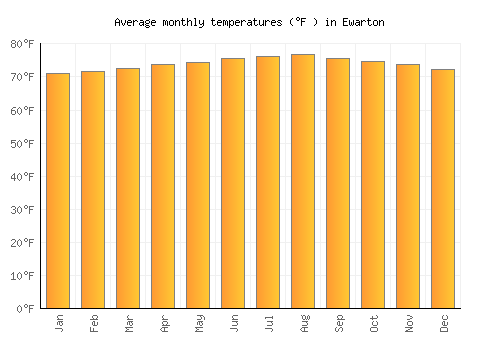 Ewarton average temperature chart (Fahrenheit)