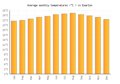 Ewarton average temperature chart (Celsius)