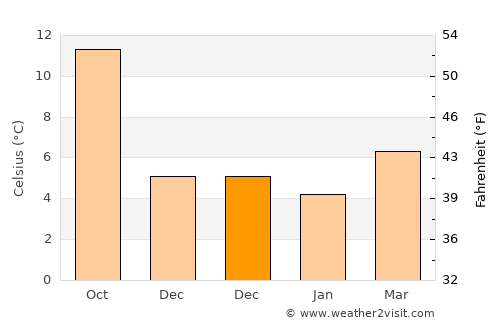 Ewell average temperature in December