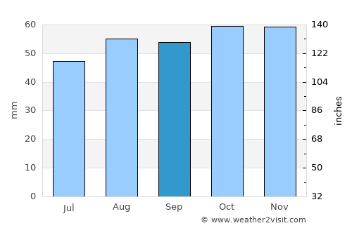 Ewell average rain in September
