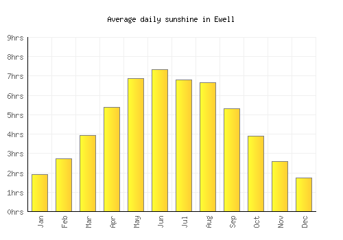 Ewell average daily sunshine chart