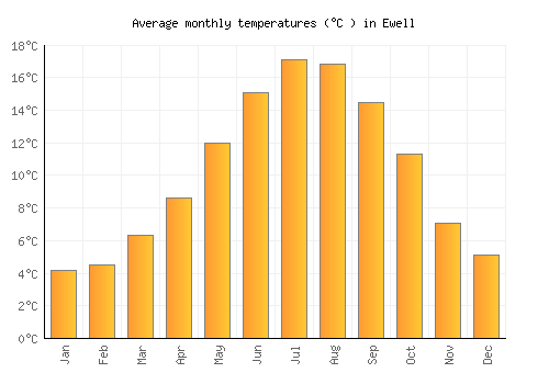 Ewell average temperature chart (Celsius)
