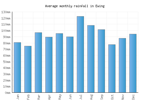 Ewing monthly rainfall chart (mm)