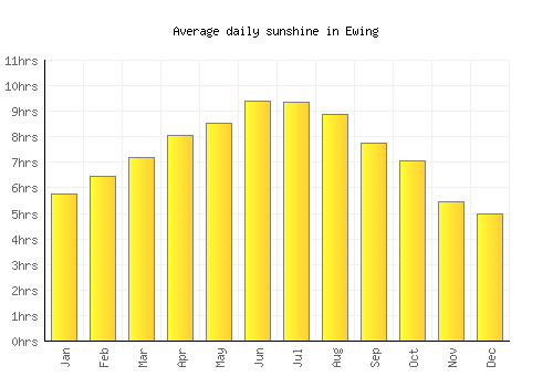 Ewing average daily sunshine chart