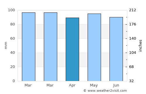 Ewing average rain in April