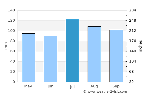 Ewing average rain in July