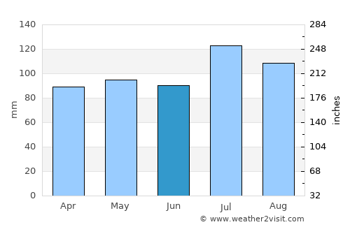 Ewing average rain in June