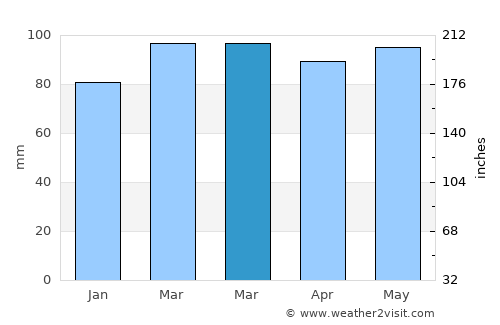 Ewing average rain in March