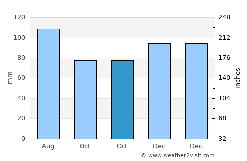 Ewing average rain in October