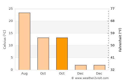 Ewing average temperature in October