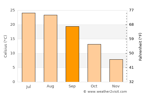 Ewing average temperature in September