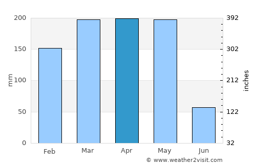 Ewo average rain in April
