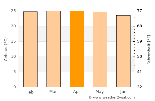 Ewo average temperature in April