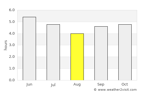 Ewo average rain in August
