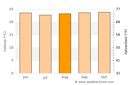 Ewo average temperature in August