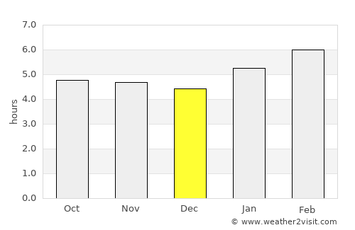 Ewo average rain in December