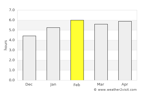 Ewo average rain in February