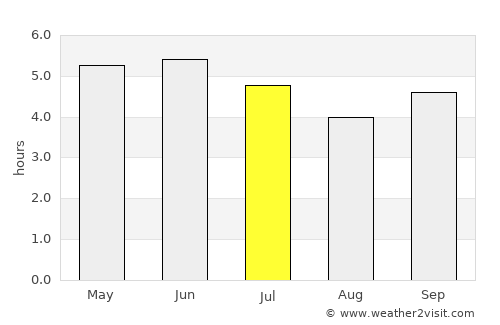 Ewo average rain in July