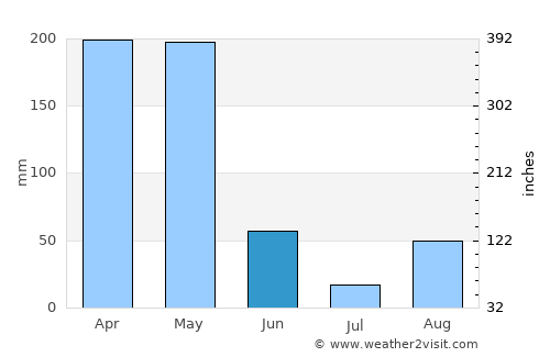 Ewo average rain in June