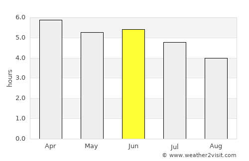 Ewo average rain in June