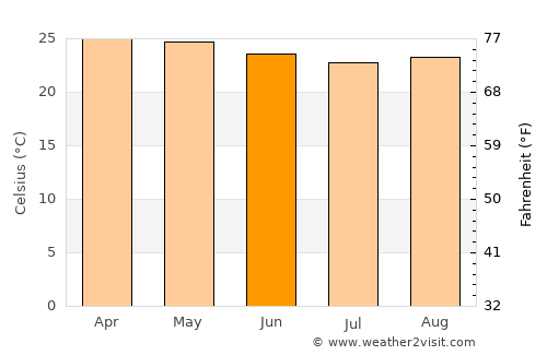 Ewo average temperature in June