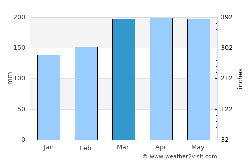 Ewo average rain in March