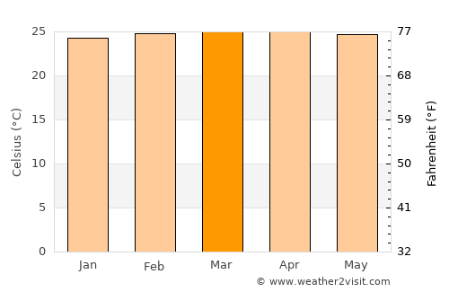 Ewo average temperature in March