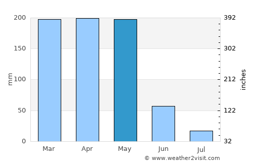 Ewo average rain in May