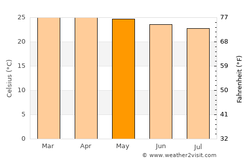 Ewo average temperature in May